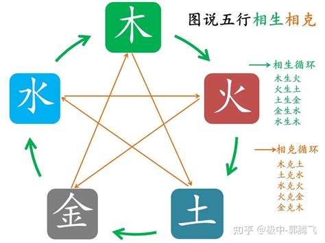 水克火 五行|郭极中：如何理解五行（木、火、土、金、水）相克